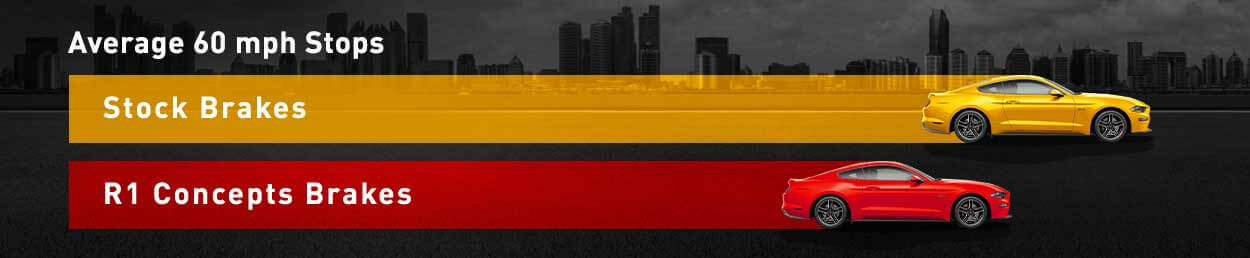 average 60 mph stops